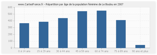 Répartition par âge de la population féminine de Le Boulou en 2007